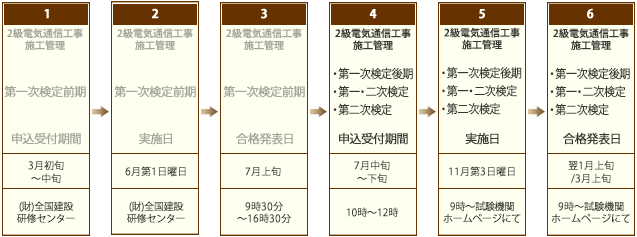 二級 電気通信工事施工管理技術検定試験　年間スケジュール